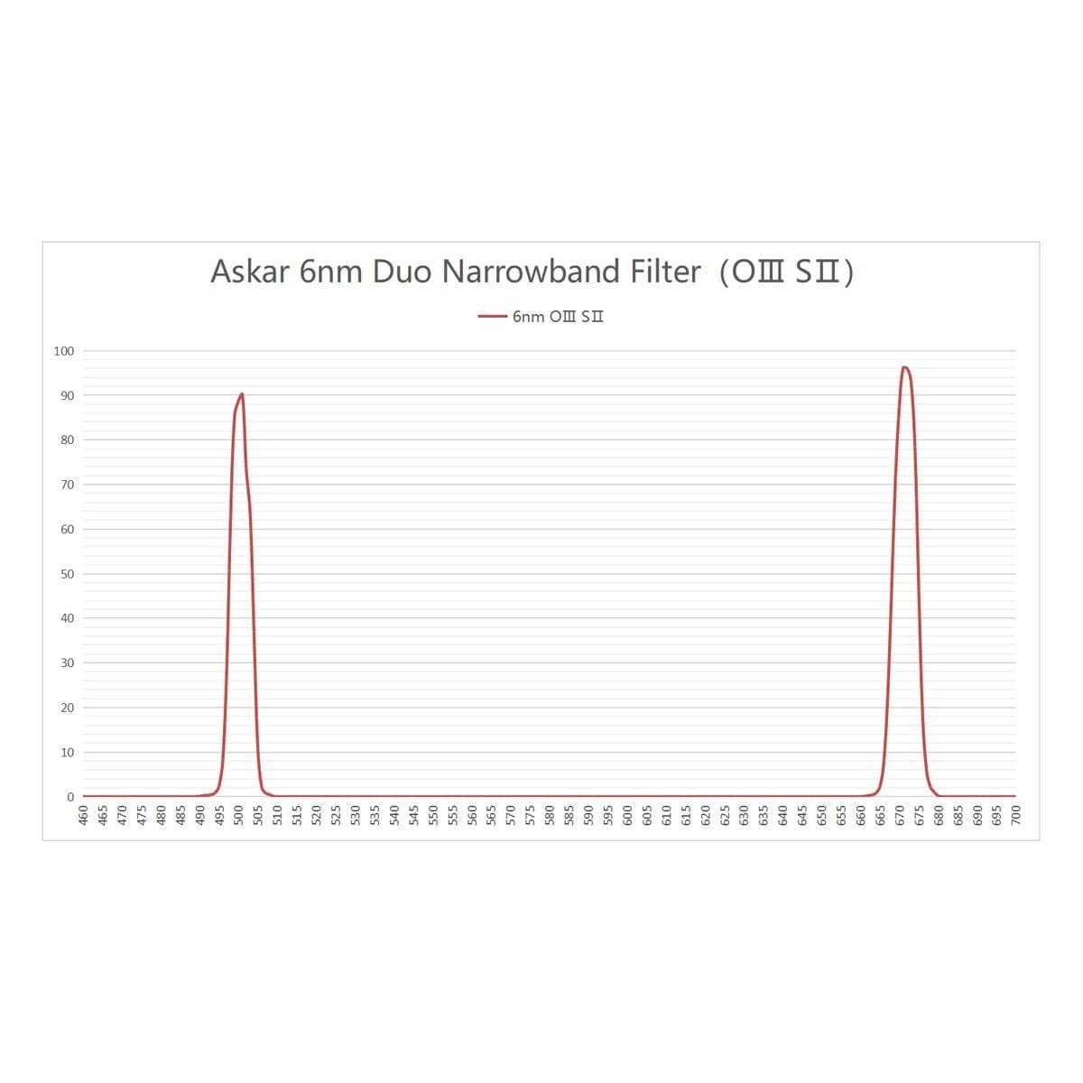 Askar Filter Askar Color Magic 6nm Duo-Narrowband SII & OIII Imaging Filter - 2" Mounted