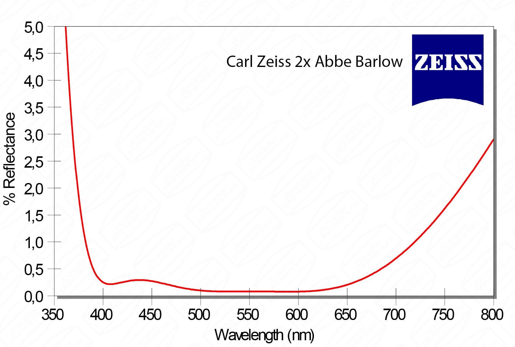 Baader Planetarium Barlow Baader Carl Zeiss 1¼" Abbe Barlow Lens 2x - 1603321