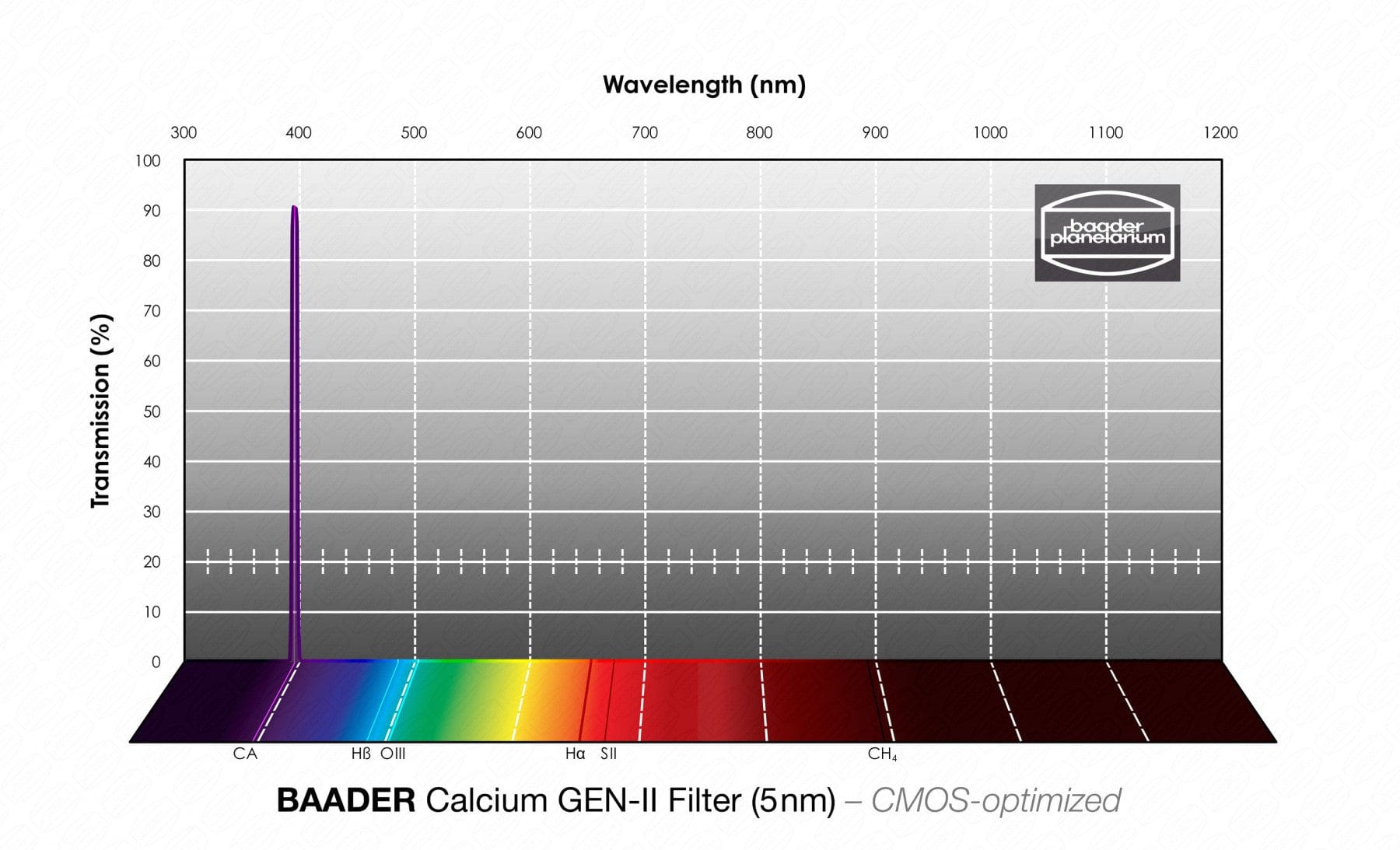Baader Planetarium Filter 1.25" Baader Calcium GEN-II 1.25" with LPFC