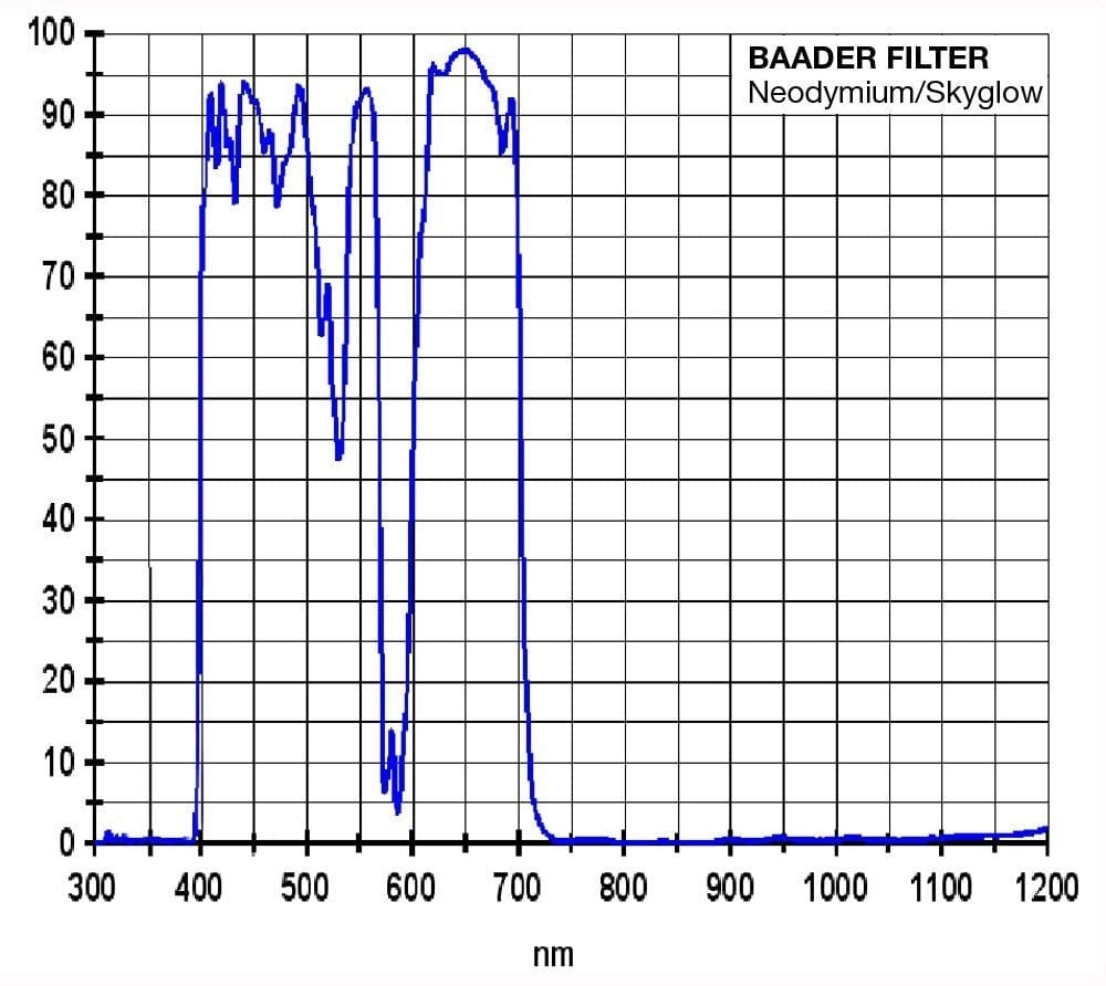 Baader Planetarium Filter Baader Moon & Skyglow Neodymium Filter - New Version w/Higher Transmission