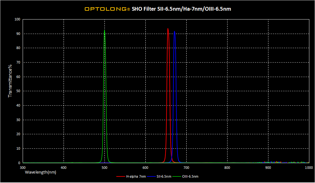 Optolong Filter Optolong 7nm/6.5nm SHO S-II/H-Alpha/O-III 3 Piece Filter Set