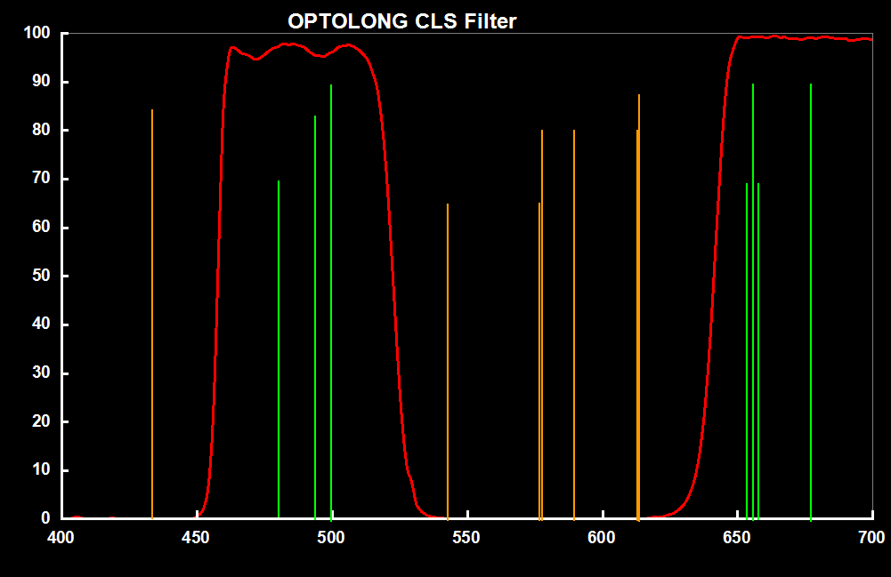 Optolong Filter Optolong CLS Visual Light Pollution Filter