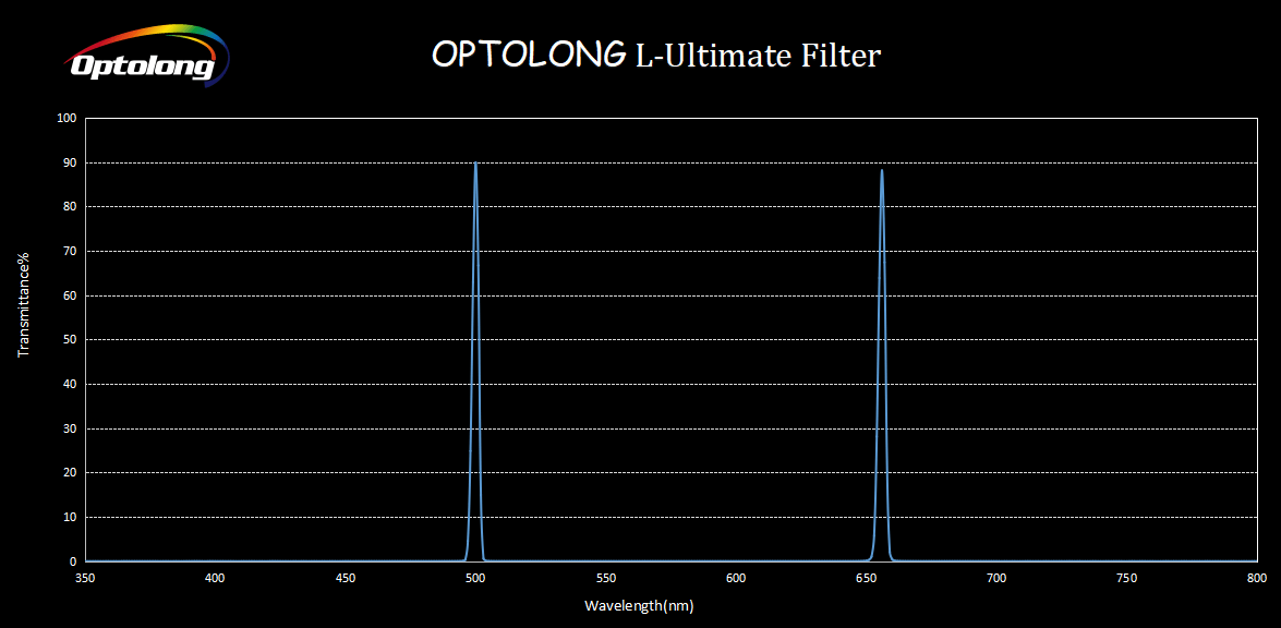 Optolong Filter Optolong L-Ultimate 3nm Dual Narrowband Filter (H-Alpha and O-III)