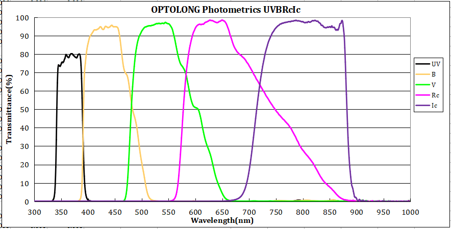 Optolong Filter Optolong Photometric UBVRcIc Filters