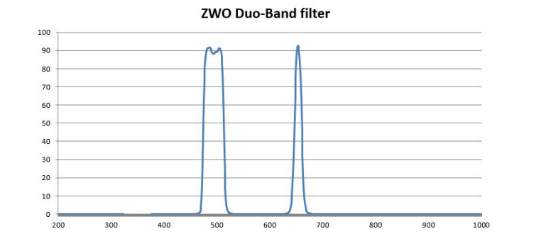ZWO Filter ZWO Duo Band Filter
